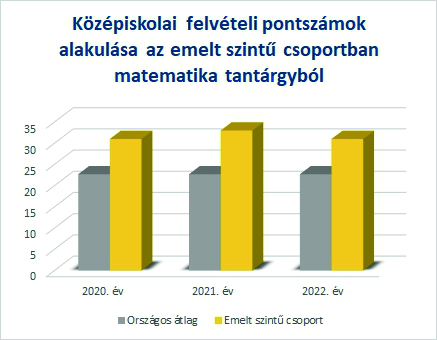 Felvételi eredmények diagramm